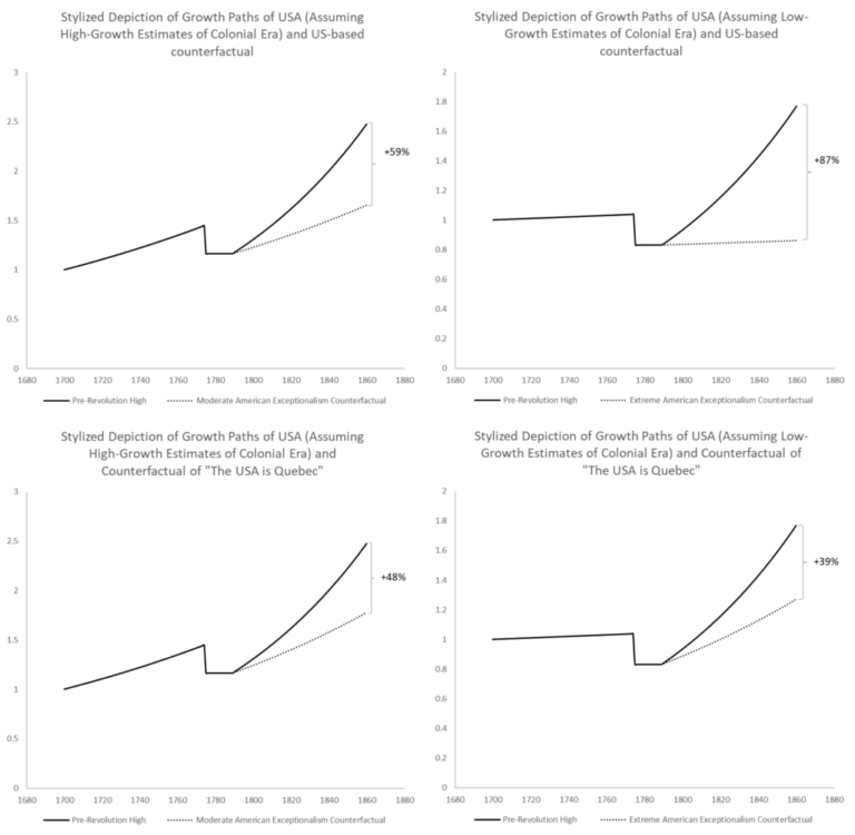 The Cost of the American Revolution